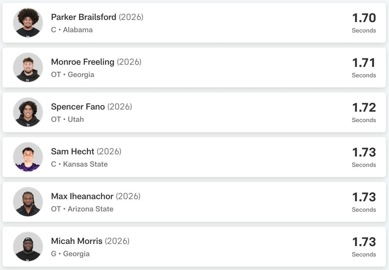 Top offensive line 10-yard splits (NFL.com)